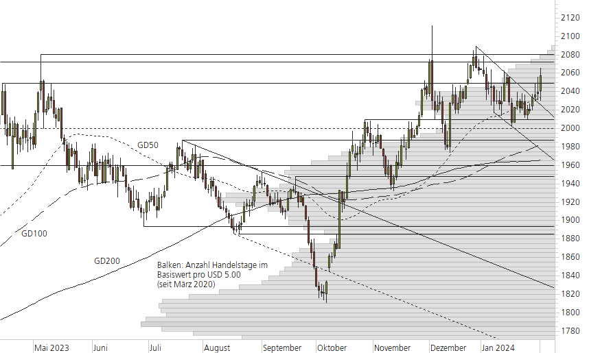 Gold-10-Monats-Chart
