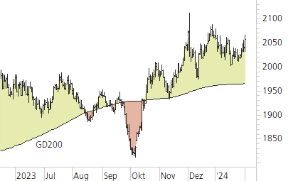 Gold-Trend-Chart