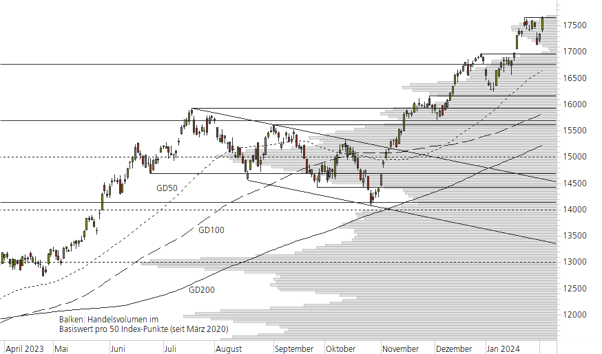 NASDAQ 100-10-Monats-Chart