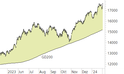 NASDAQ 100-Trend-Chart