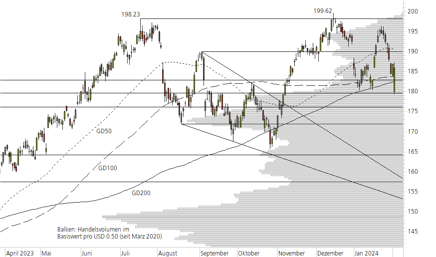 Apple-10-Monats-Chart