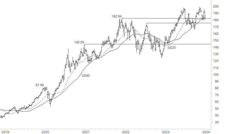Apple-5-Jahres-Chart
