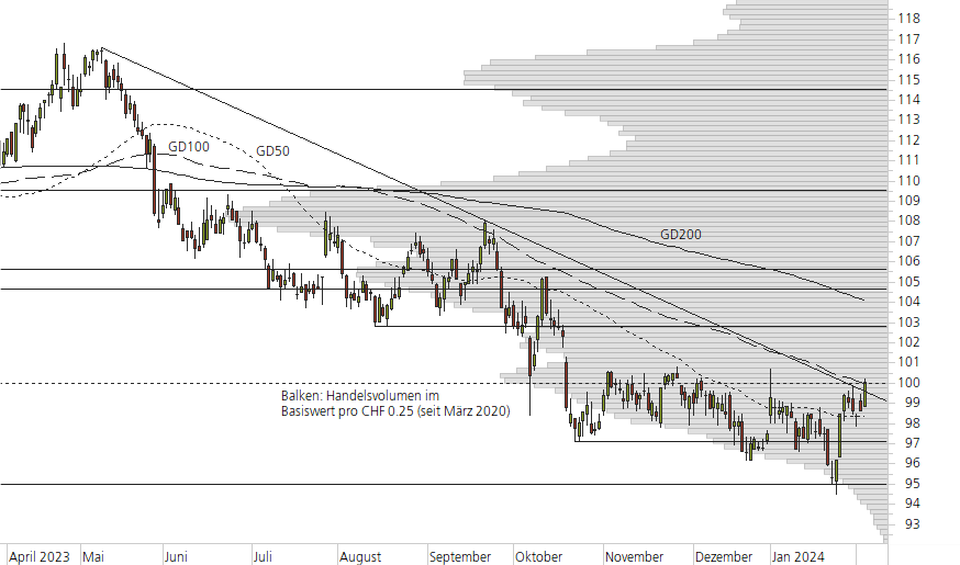 Nestlé-10-Monats-Chart