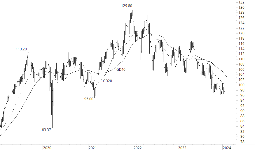 Nestlé-5-Jahres-Chart