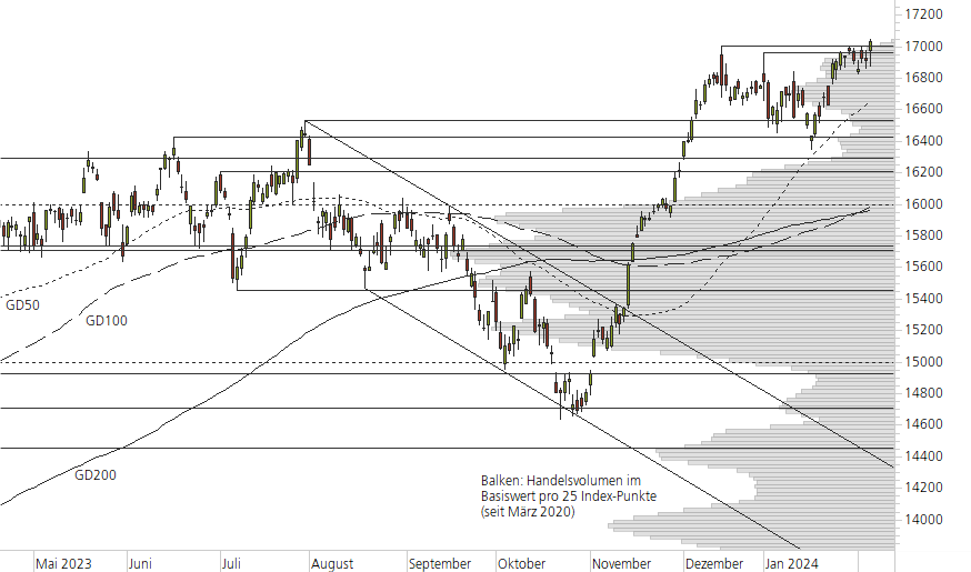 DAX-10-Monats-Chart