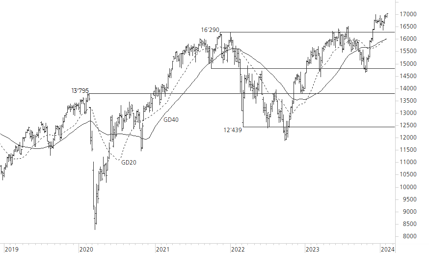 DAX-5-Jahres-Chart