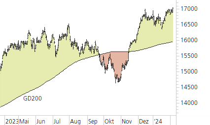 DAX-Trend-Chart