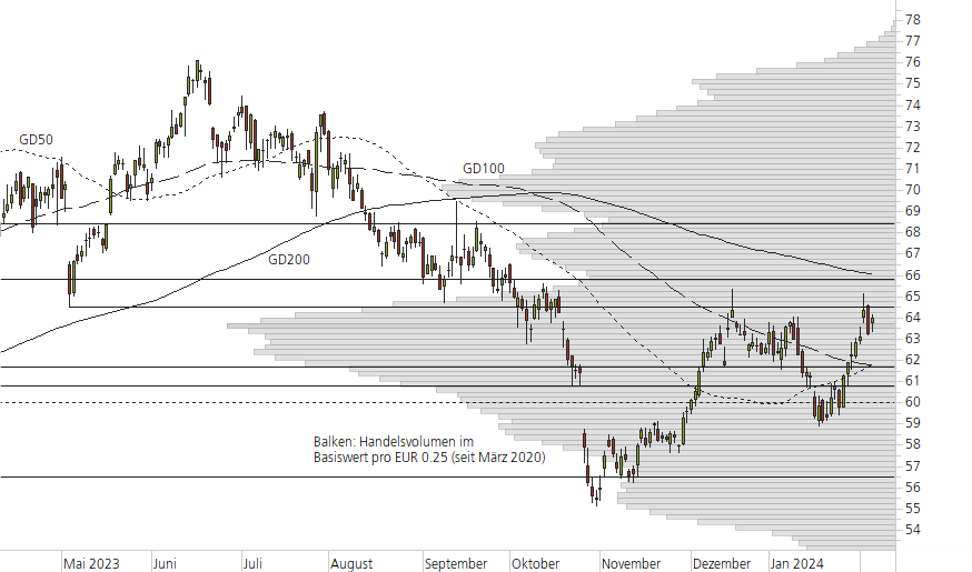 Mercedes-Benz Group-10-Monats-Chart