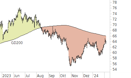 Mercedes-Benz Group-Trend-Chart