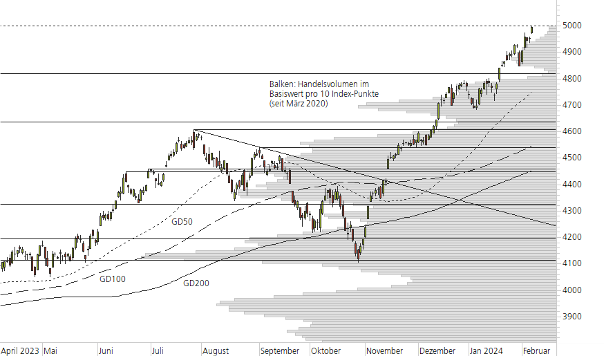 S&P 500-10-Monats-Chart