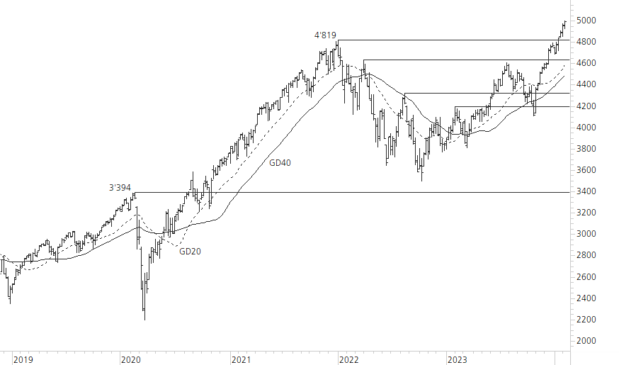 S&P 500-5-Jahres-Chart