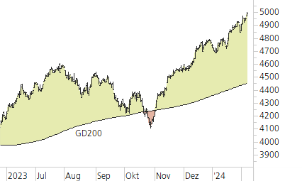 S&P 500-Trend-Chart