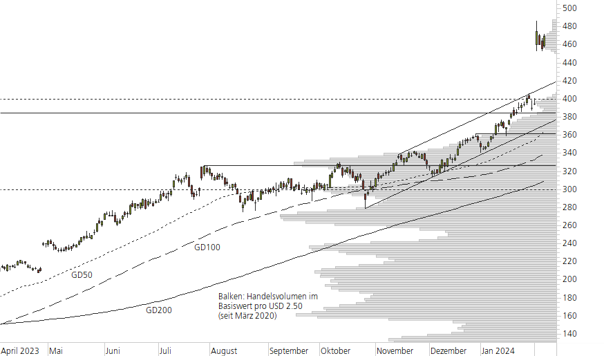 Meta Platforms-10-Monats-Chart