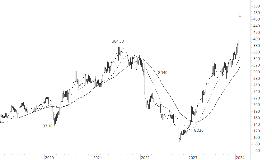 Meta Platforms-5-Jahres-Chart