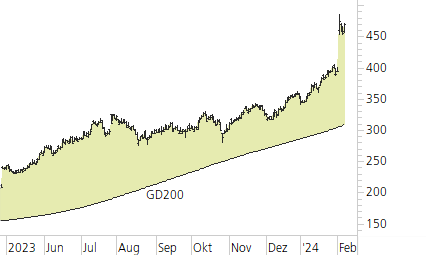 Meta Platforms-Trend-Chart