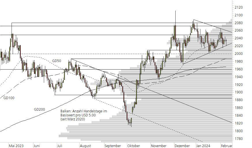 Gold-10-Monats-Chart