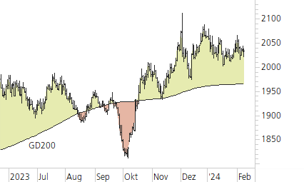 Gold-Trend-Chart