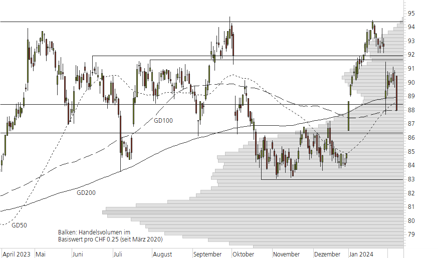 Novartis-10-Monats-Chart