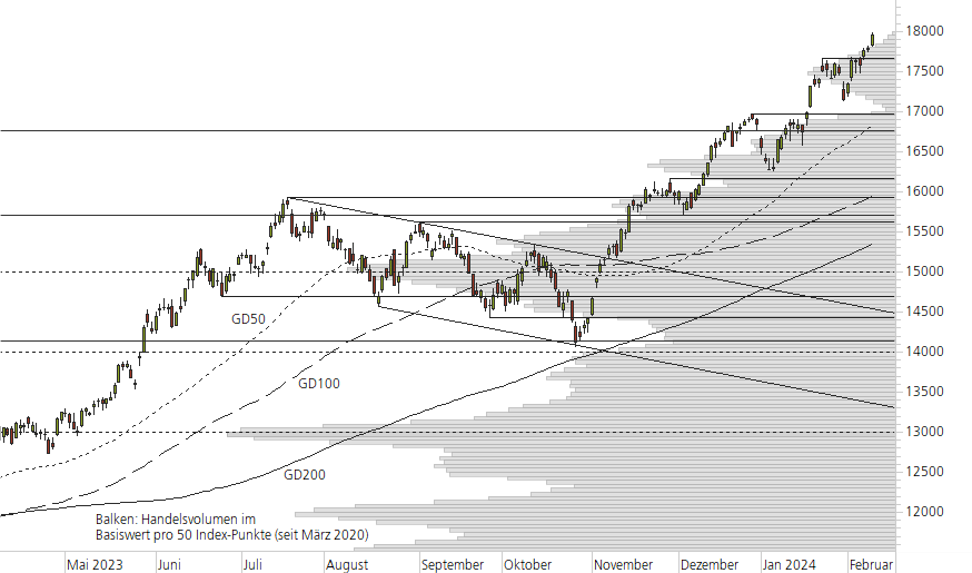 NASDAQ 100-10-Monats-Chart