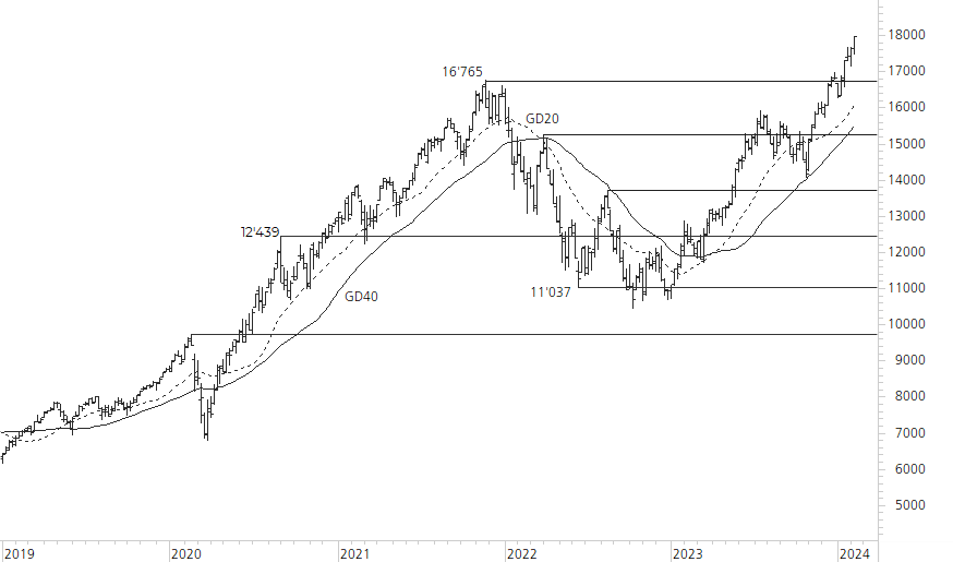 NASDAQ 100-5-Jahres-Chart