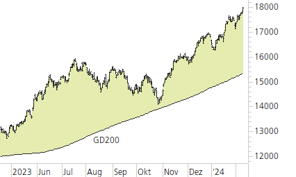 NASDAQ 100-Trend-Chart