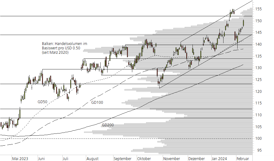Alphabet Inc. C-10-Monats-Chart