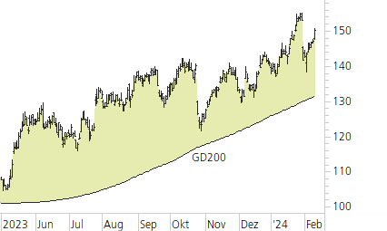 Alphabet Inc. C-Trend-Chart