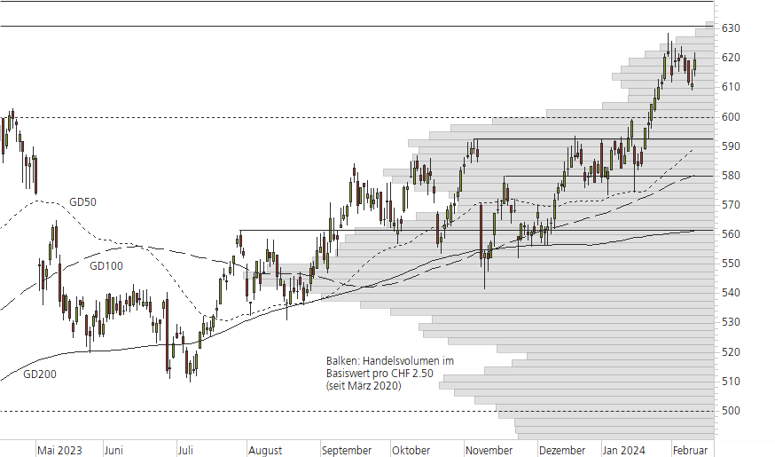 Swiss Life-10-Monats-Chart