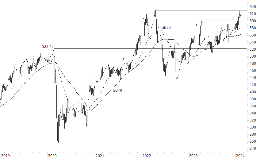 Swiss Life-5-Jahres-Chart