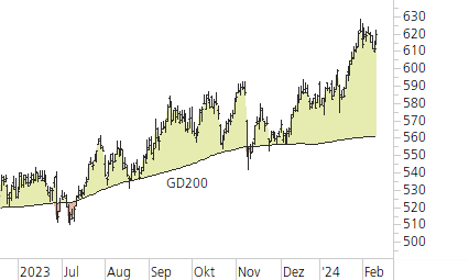 Swiss Life-Trend-Chart