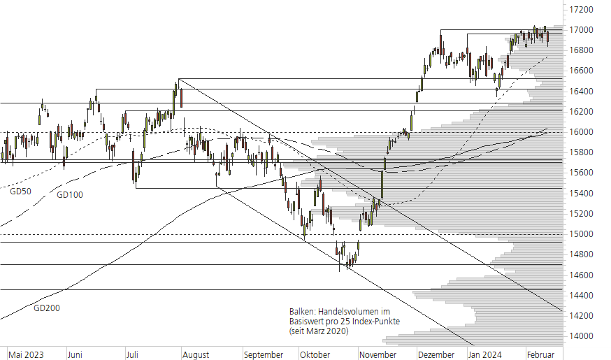 DAX-10-Monats-Chart