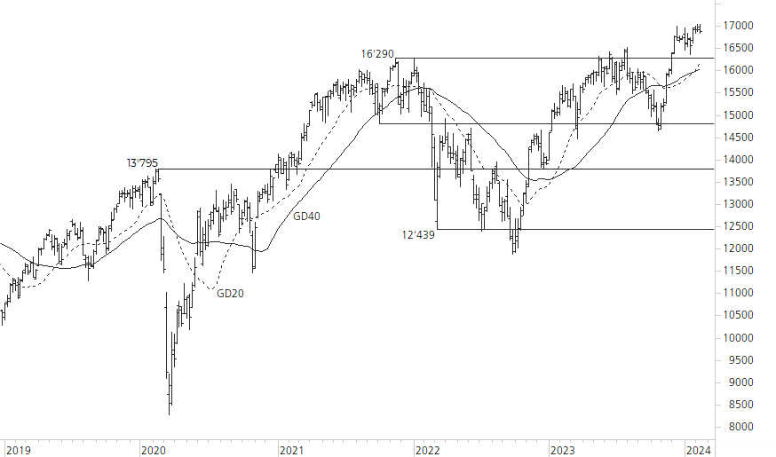 DAX-5-Jahres-Chart