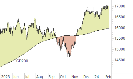 DAX-Trend-Chart
