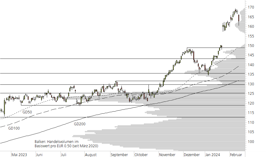 SAP SE-10-Monats-Chart