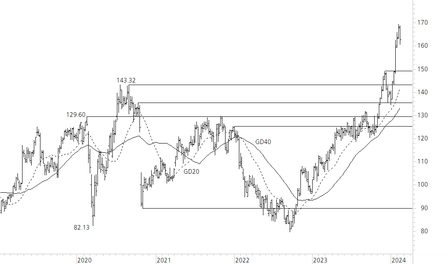 SAP SE-5-Jahres-Chart