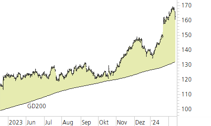 SAP SE-Trend-Chart