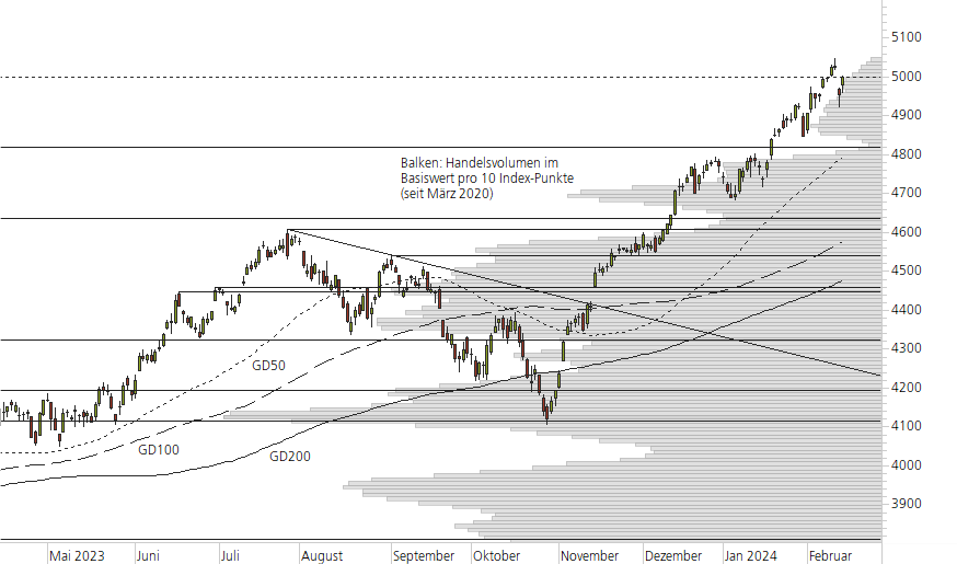 S&P 500-10-Monats-Chart