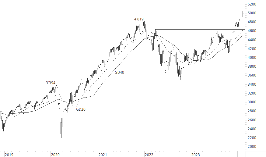 S&P 500-5-Jahres-Chart