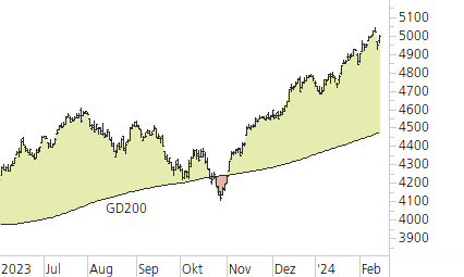 S&P 500-Trend-Chart