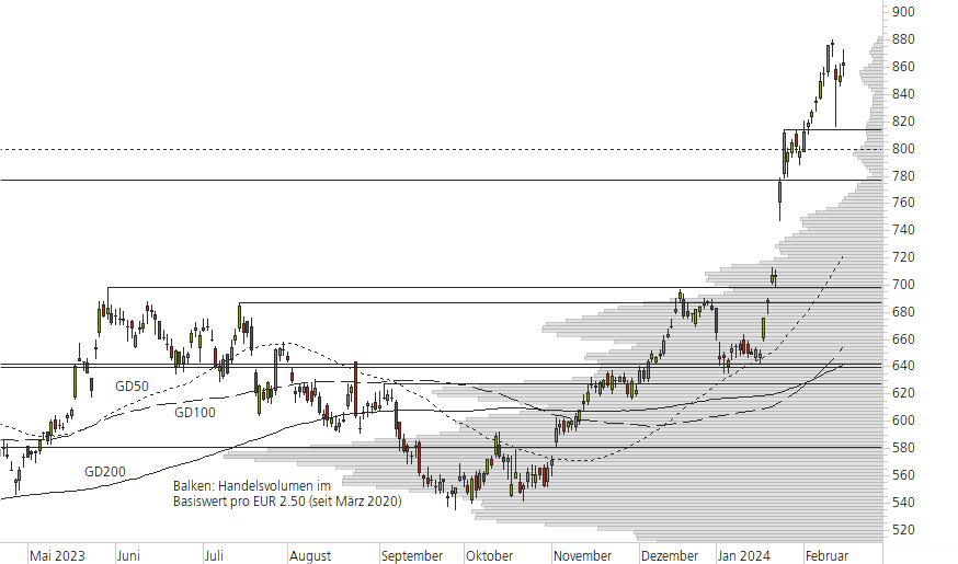 ASML Holding N.V.-10-Monats-Chart