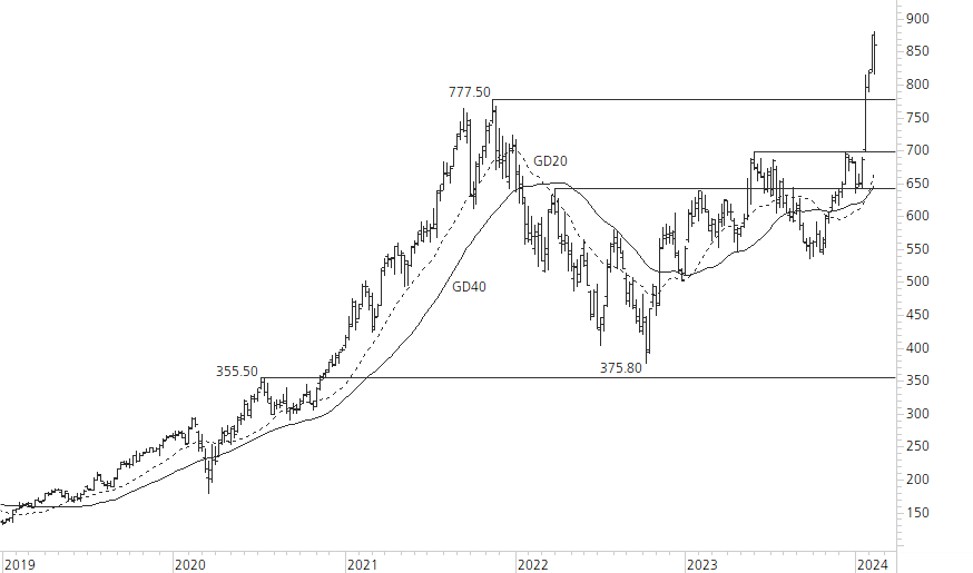 ASML Holding N.V.-5-Jahres-Chart