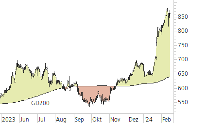 ASML Holding N.V.-Trend-Chart