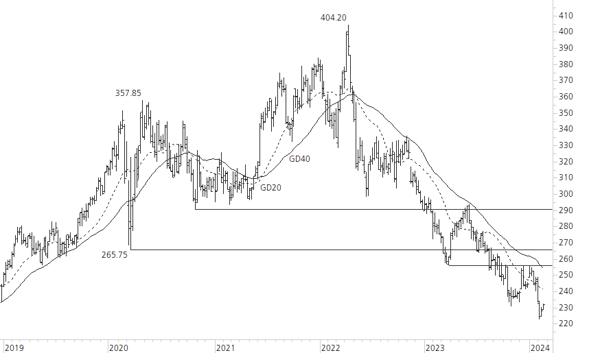 Roche-5-Jahres-Chart