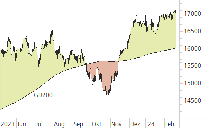 DAX-Trend-Chart