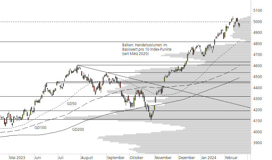 S&P 500-10-Monats-Chart