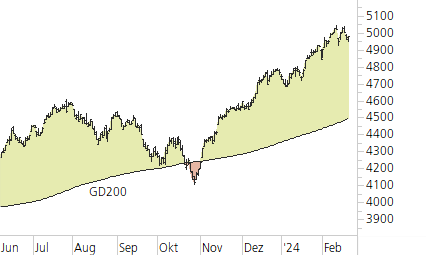 S&P 500-Trend-Chart