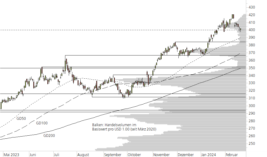 Microsoft-10-Monats-Chart