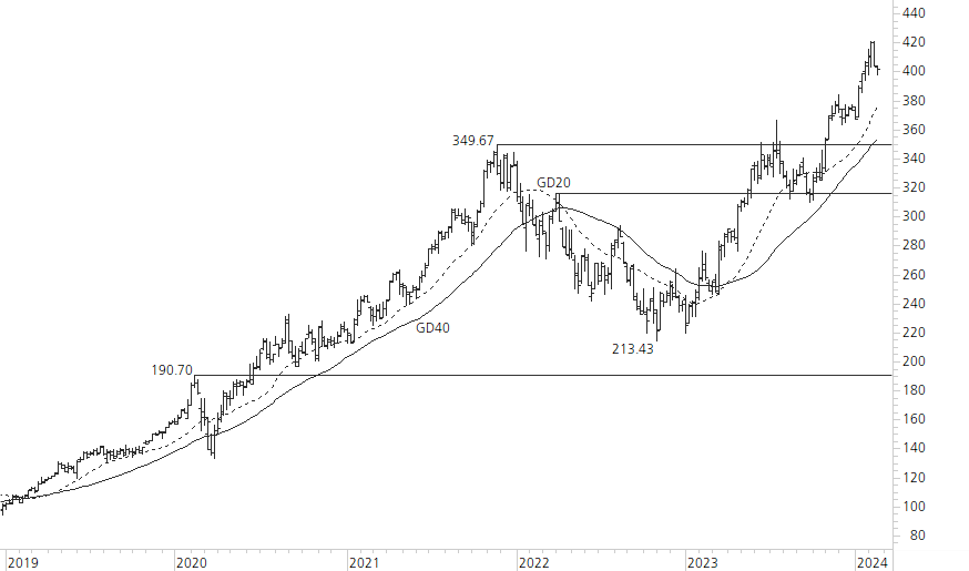 Microsoft-5-Jahres-Chart