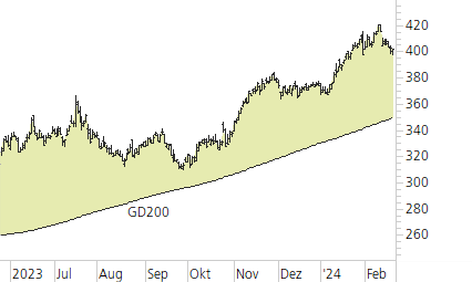 Microsoft-Trend-Chart