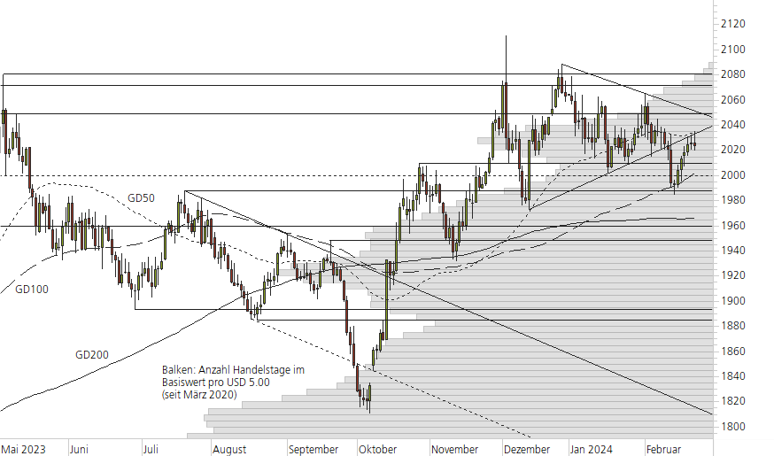 Gold-10-Monats-Chart